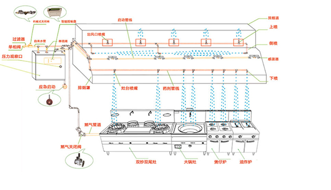 厨房灭火系统设计 厨房灭火系统设计