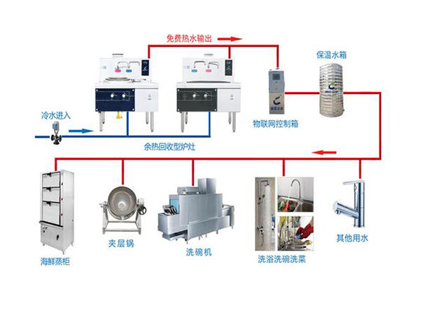 商用厨房设计
